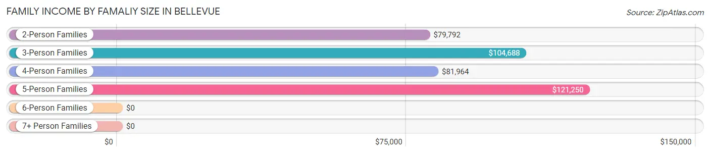 Family Income by Famaliy Size in Bellevue