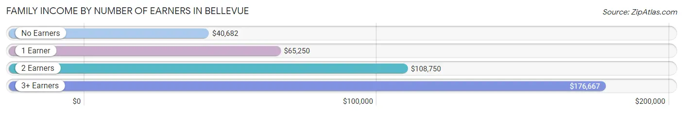 Family Income by Number of Earners in Bellevue