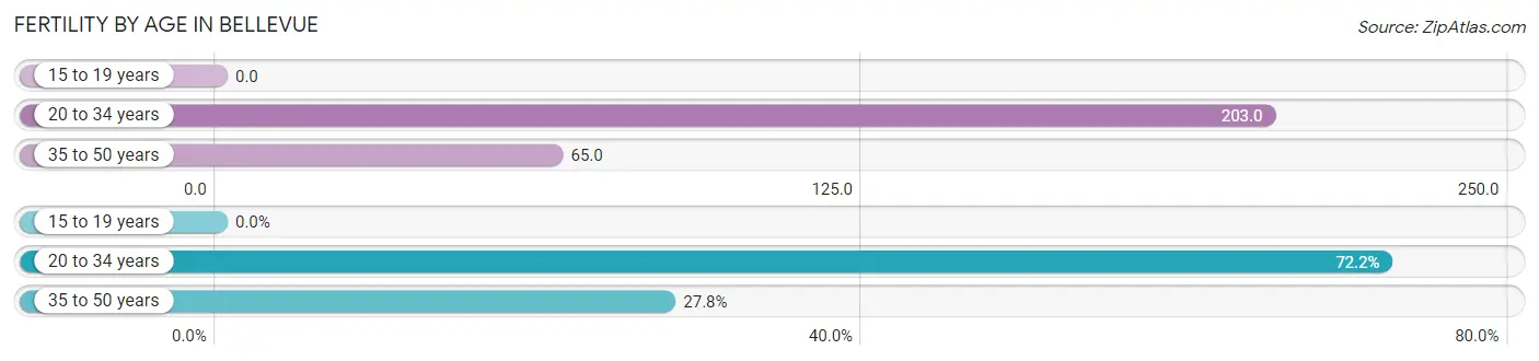 Female Fertility by Age in Bellevue