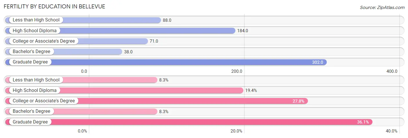 Female Fertility by Education Attainment in Bellevue