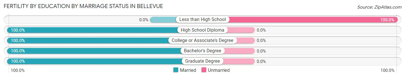 Female Fertility by Education by Marriage Status in Bellevue