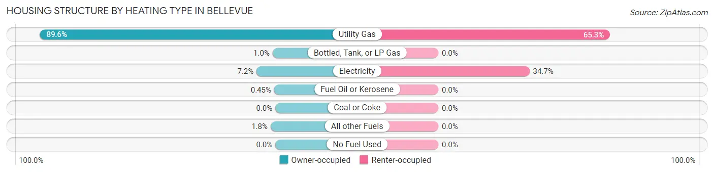 Housing Structure by Heating Type in Bellevue