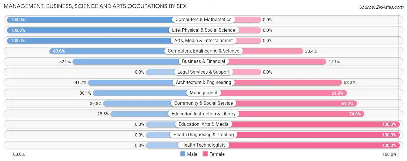 Management, Business, Science and Arts Occupations by Sex in Bellevue