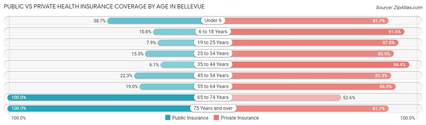 Public vs Private Health Insurance Coverage by Age in Bellevue