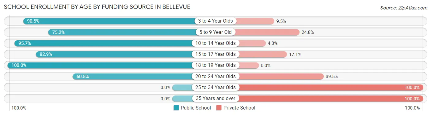 School Enrollment by Age by Funding Source in Bellevue