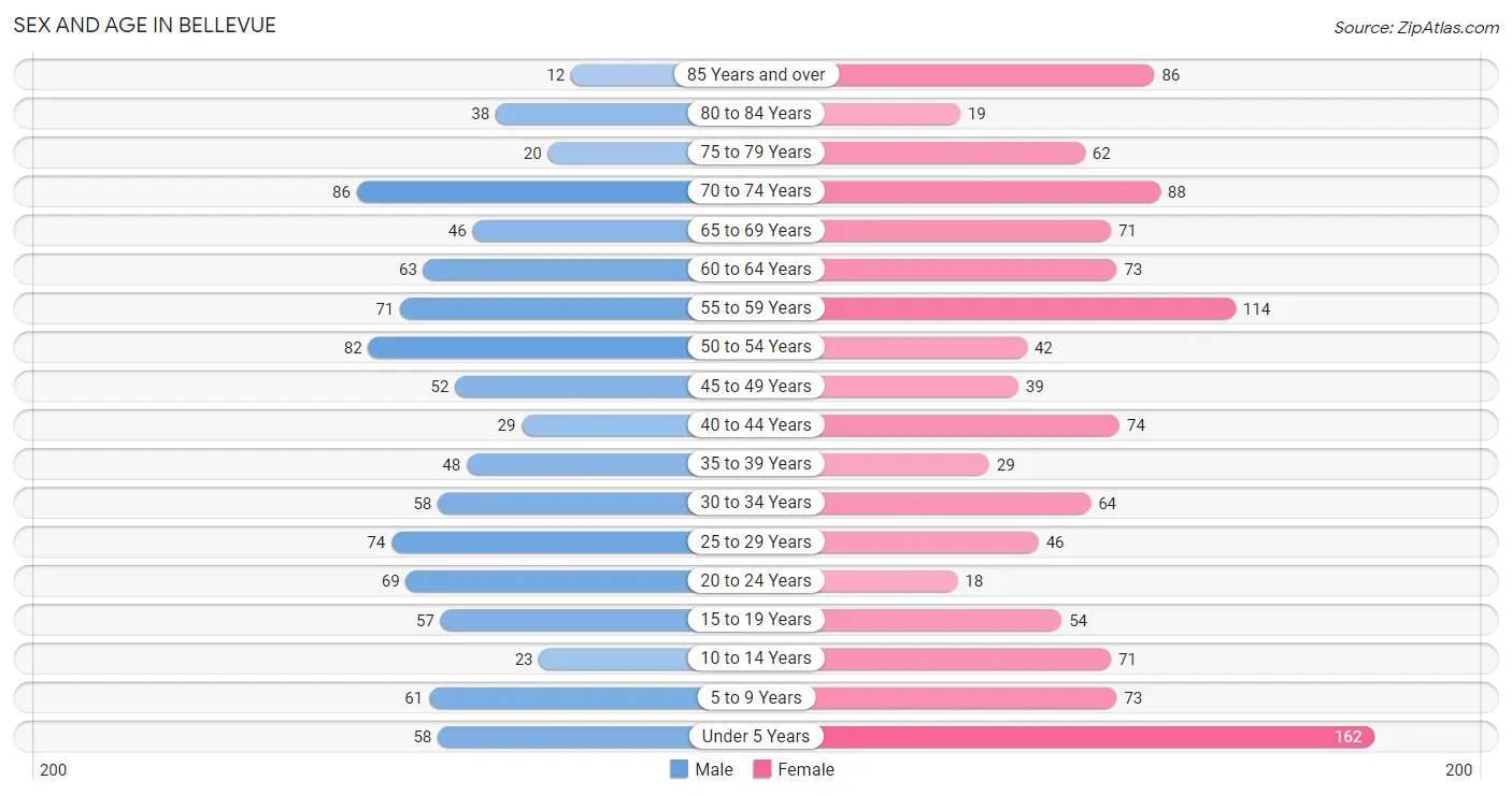 Sex and Age in Bellevue