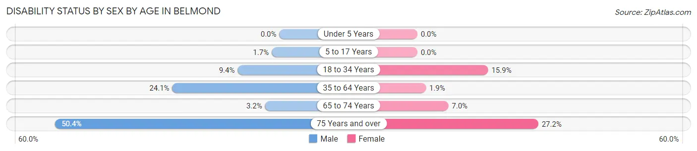 Disability Status by Sex by Age in Belmond
