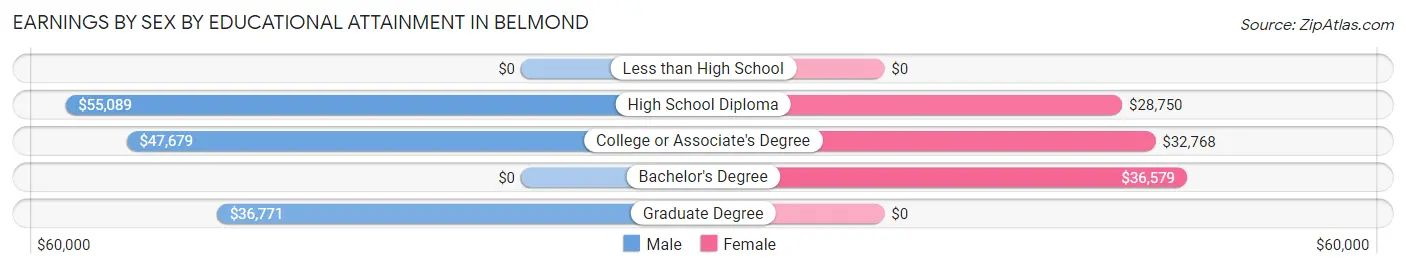 Earnings by Sex by Educational Attainment in Belmond