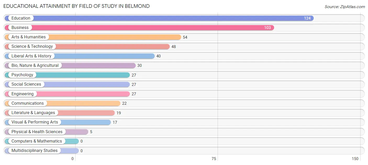 Educational Attainment by Field of Study in Belmond