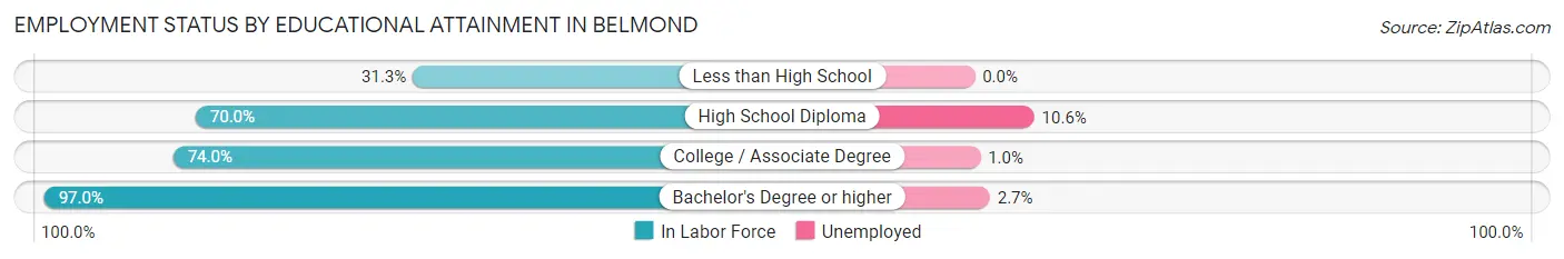 Employment Status by Educational Attainment in Belmond