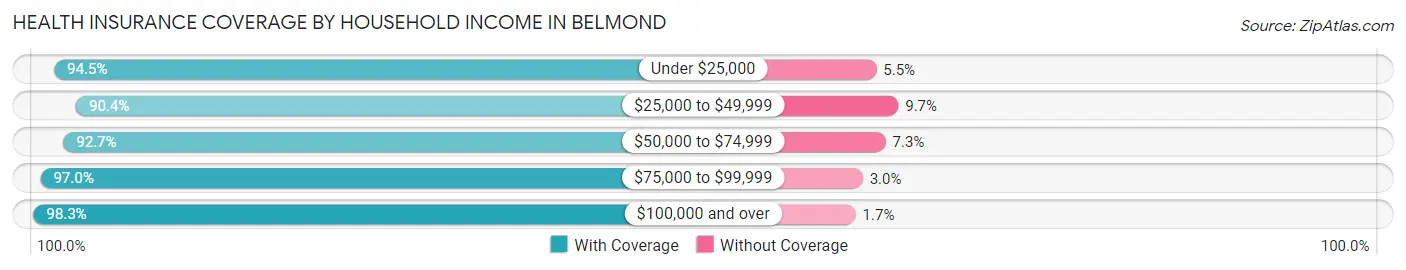 Health Insurance Coverage by Household Income in Belmond
