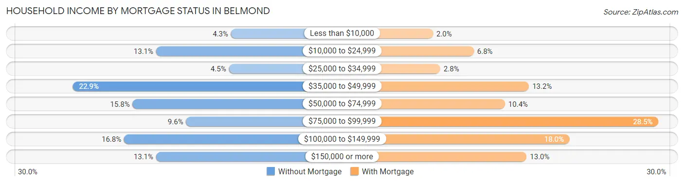 Household Income by Mortgage Status in Belmond