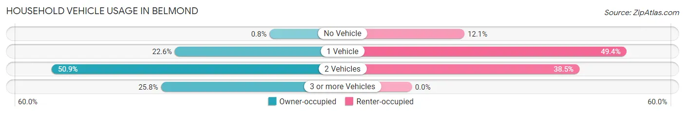 Household Vehicle Usage in Belmond