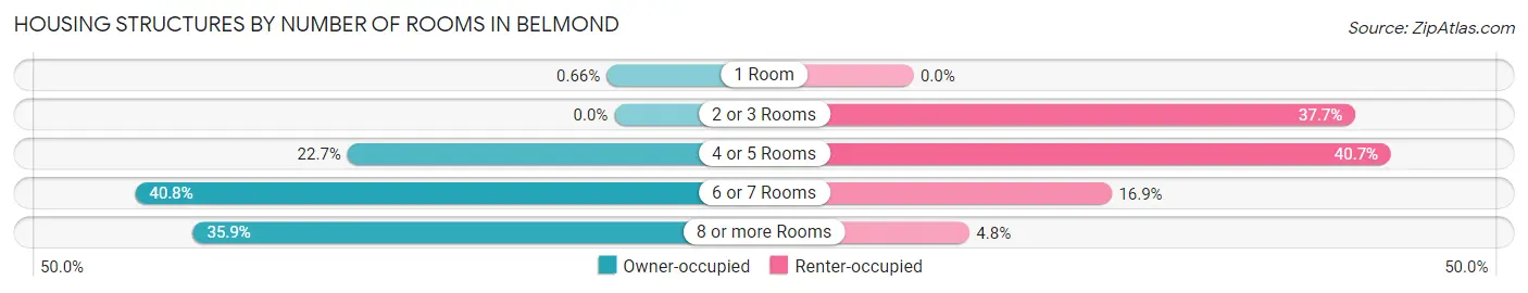 Housing Structures by Number of Rooms in Belmond