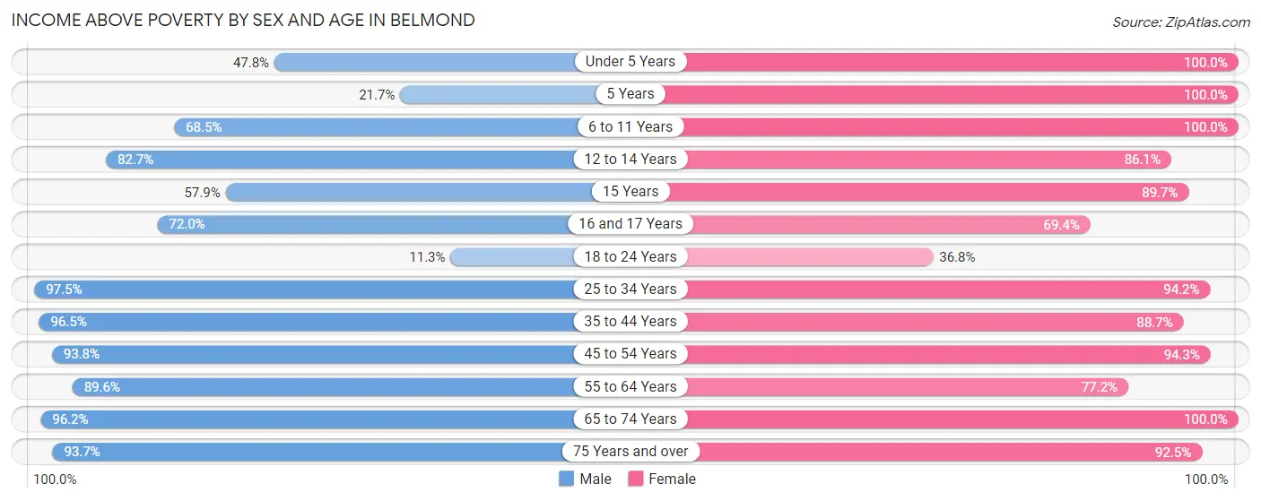 Income Above Poverty by Sex and Age in Belmond