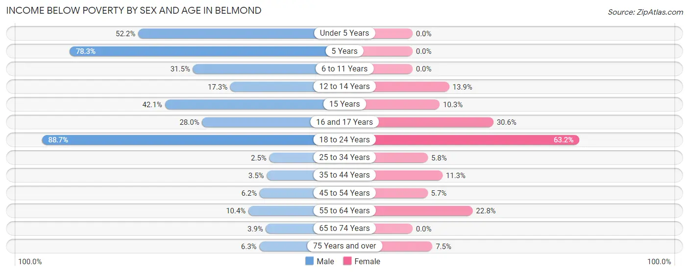 Income Below Poverty by Sex and Age in Belmond
