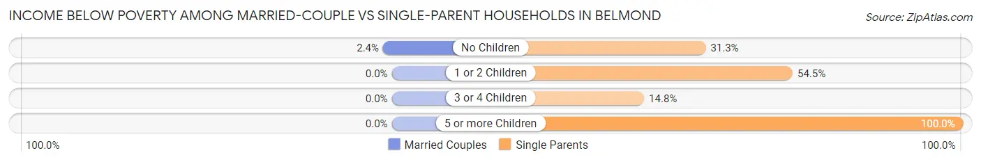 Income Below Poverty Among Married-Couple vs Single-Parent Households in Belmond