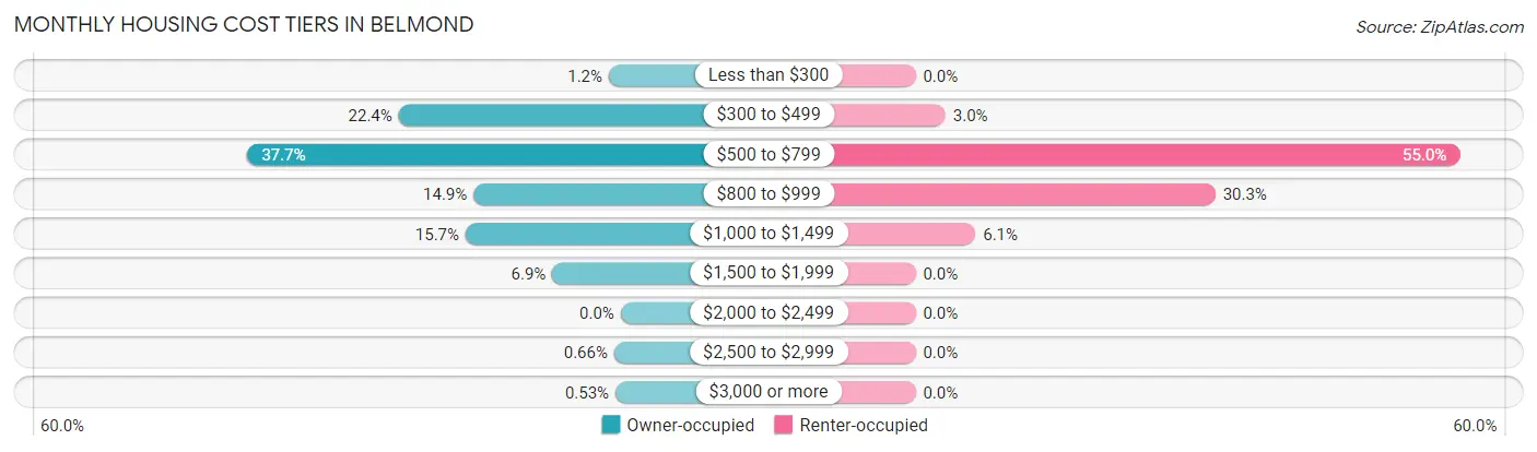 Monthly Housing Cost Tiers in Belmond