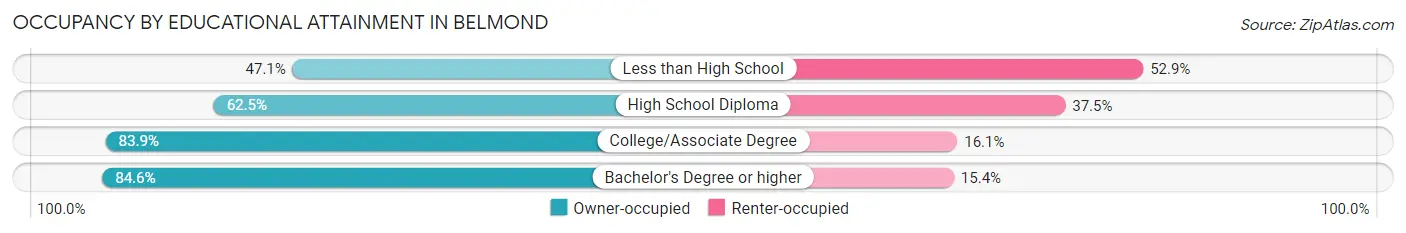 Occupancy by Educational Attainment in Belmond