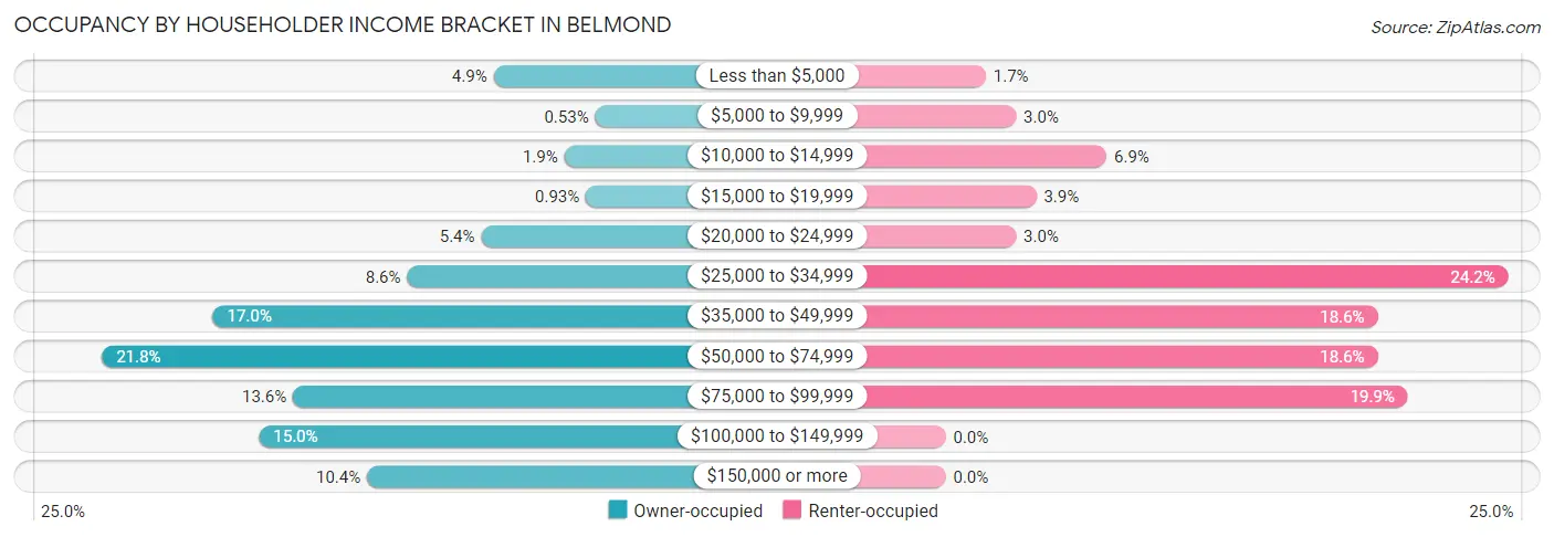 Occupancy by Householder Income Bracket in Belmond