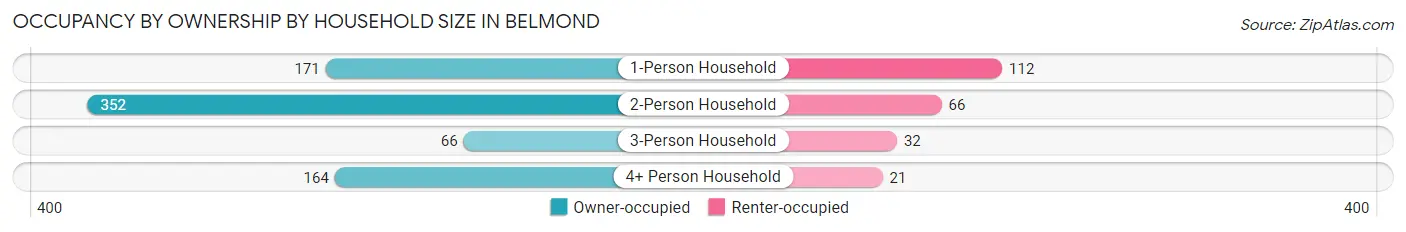 Occupancy by Ownership by Household Size in Belmond