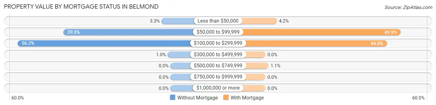 Property Value by Mortgage Status in Belmond