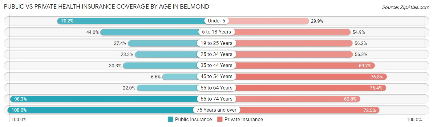 Public vs Private Health Insurance Coverage by Age in Belmond