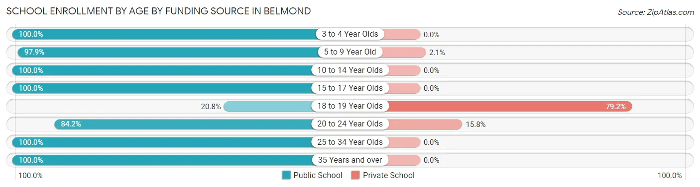 School Enrollment by Age by Funding Source in Belmond