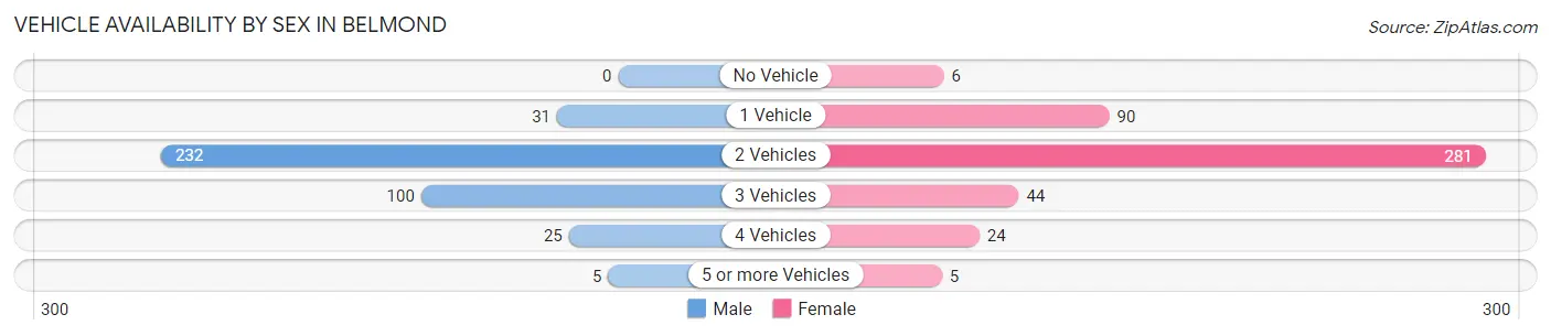 Vehicle Availability by Sex in Belmond