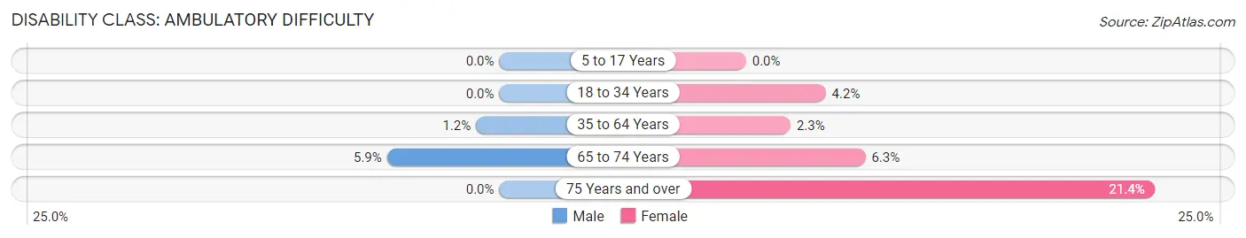 Disability in Bennett: <span>Ambulatory Difficulty</span>