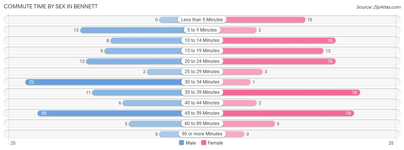 Commute Time by Sex in Bennett