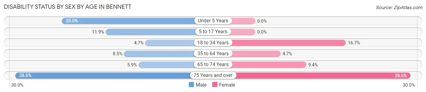 Disability Status by Sex by Age in Bennett