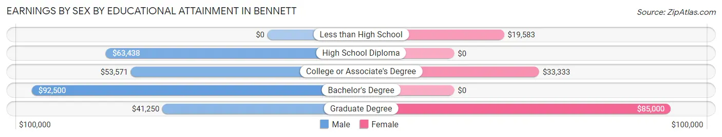 Earnings by Sex by Educational Attainment in Bennett