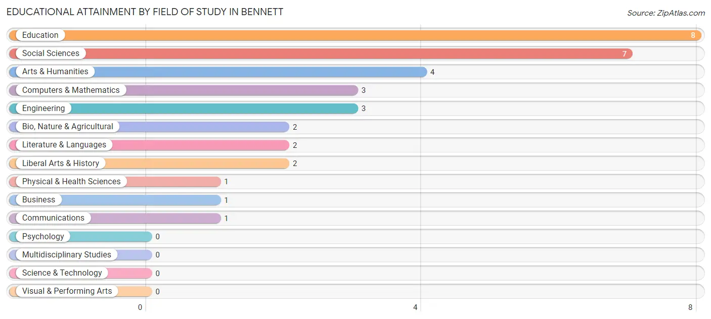 Educational Attainment by Field of Study in Bennett