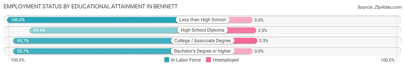 Employment Status by Educational Attainment in Bennett