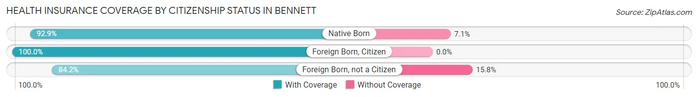 Health Insurance Coverage by Citizenship Status in Bennett
