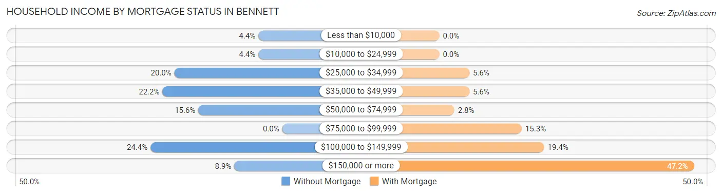 Household Income by Mortgage Status in Bennett