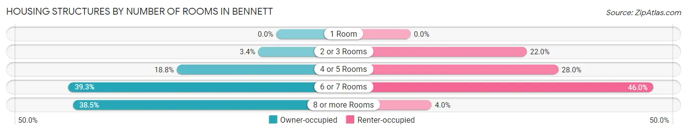 Housing Structures by Number of Rooms in Bennett