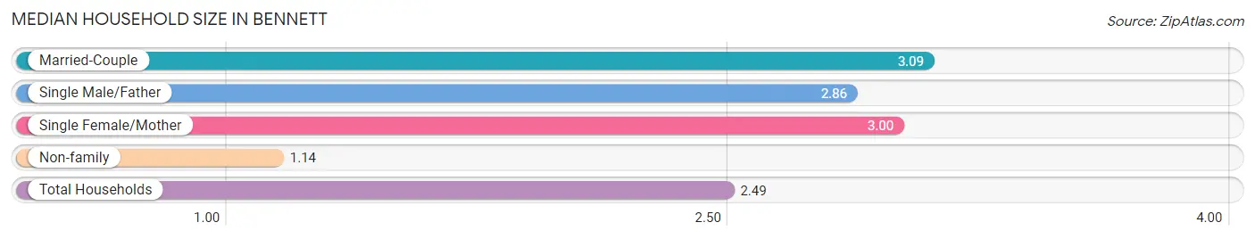 Median Household Size in Bennett