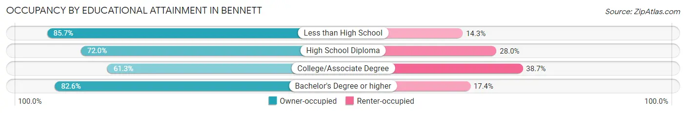 Occupancy by Educational Attainment in Bennett
