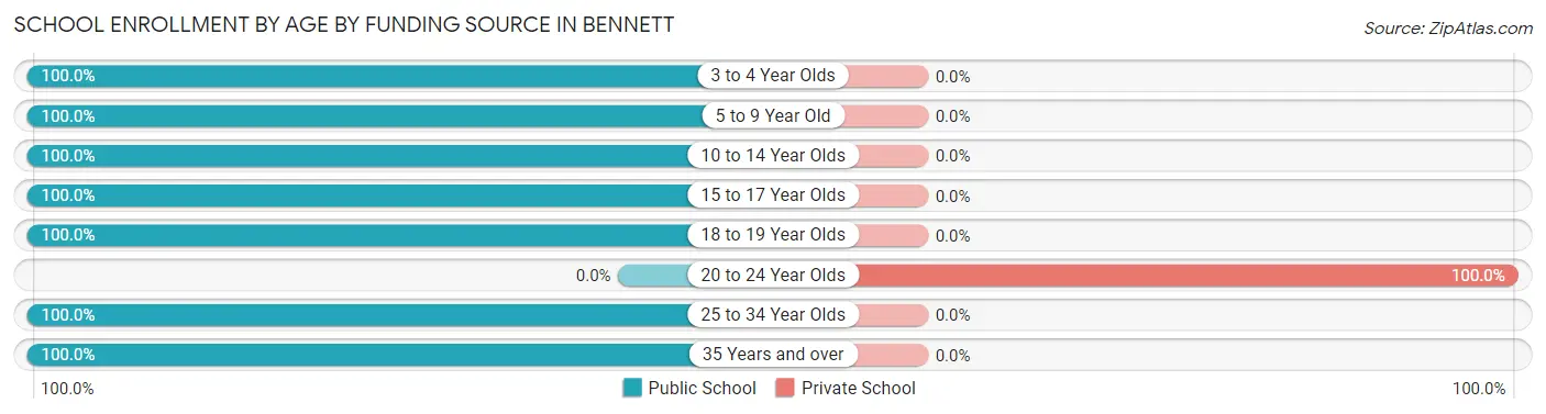 School Enrollment by Age by Funding Source in Bennett