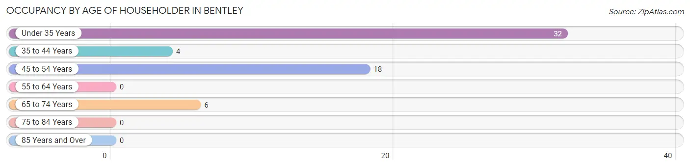 Occupancy by Age of Householder in Bentley