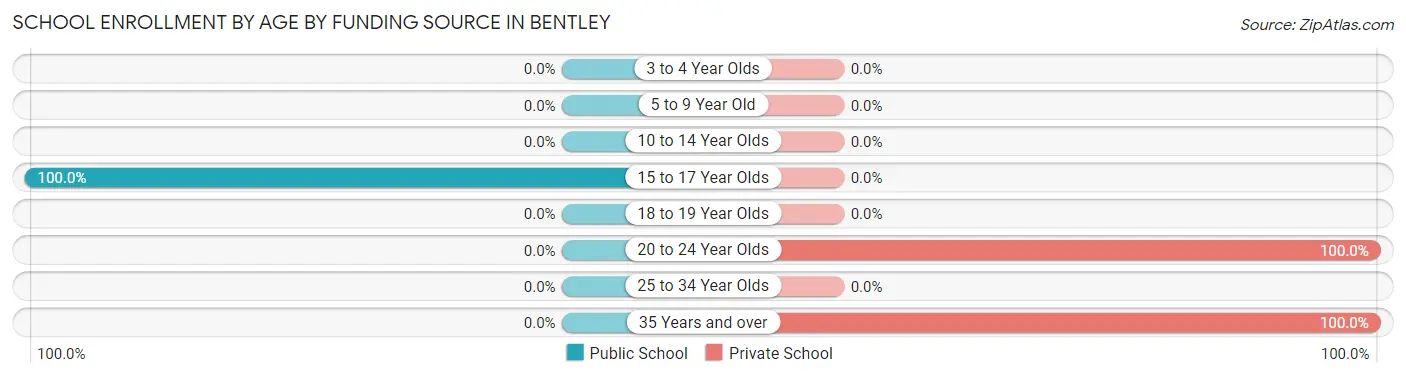 School Enrollment by Age by Funding Source in Bentley