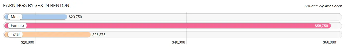 Earnings by Sex in Benton