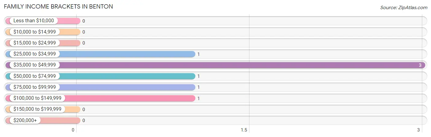 Family Income Brackets in Benton