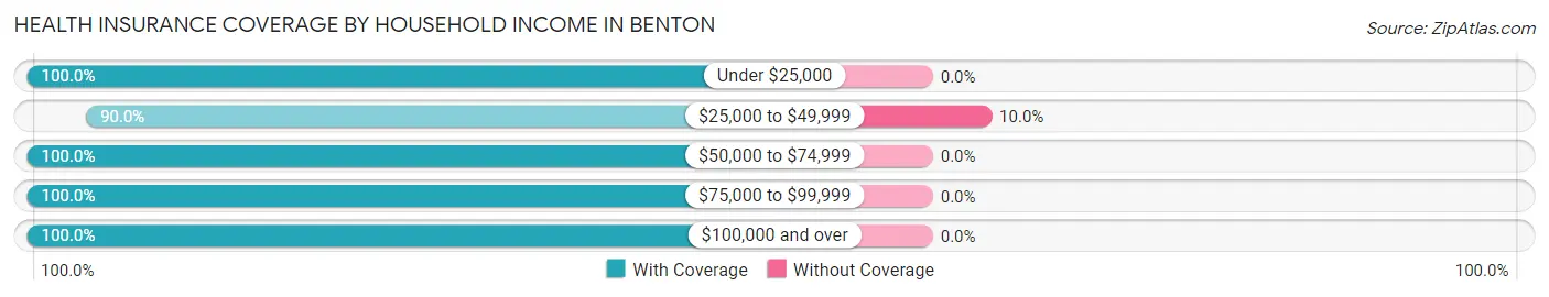 Health Insurance Coverage by Household Income in Benton