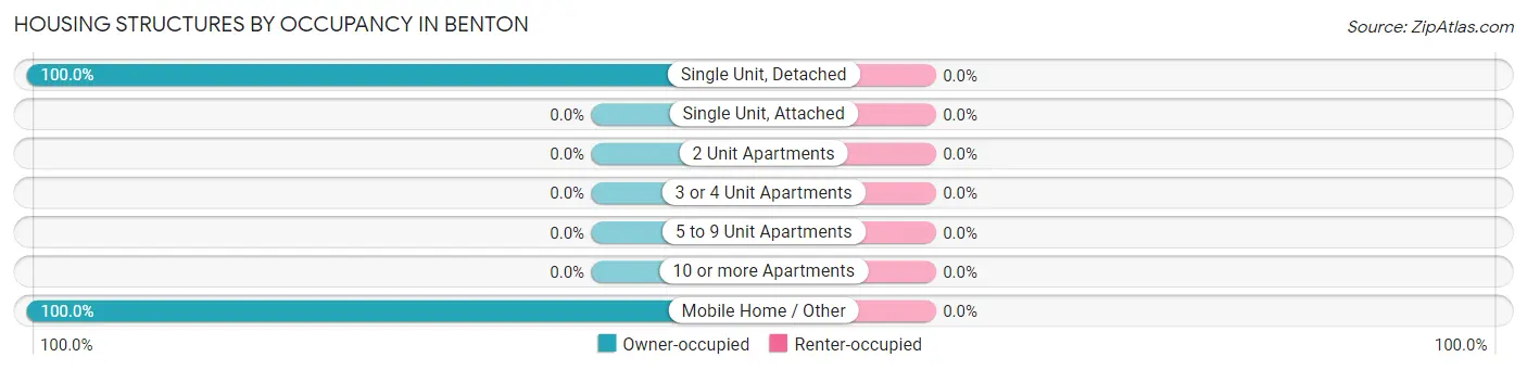 Housing Structures by Occupancy in Benton