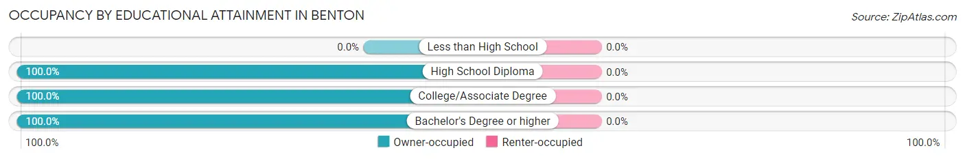 Occupancy by Educational Attainment in Benton