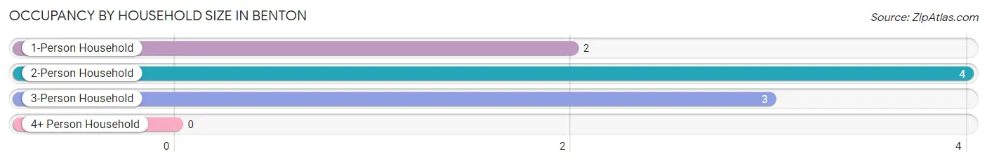 Occupancy by Household Size in Benton