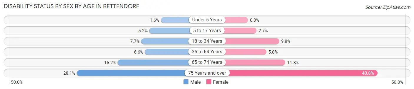 Disability Status by Sex by Age in Bettendorf